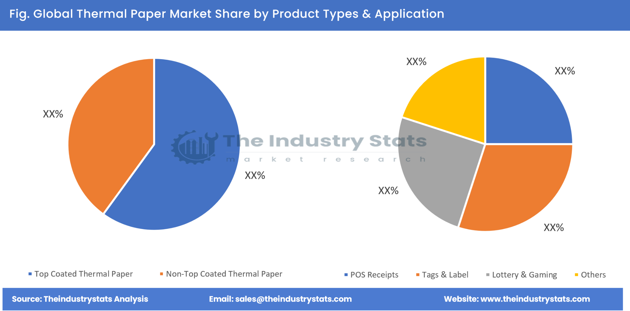Thermal Paper Share by Product Types & Application